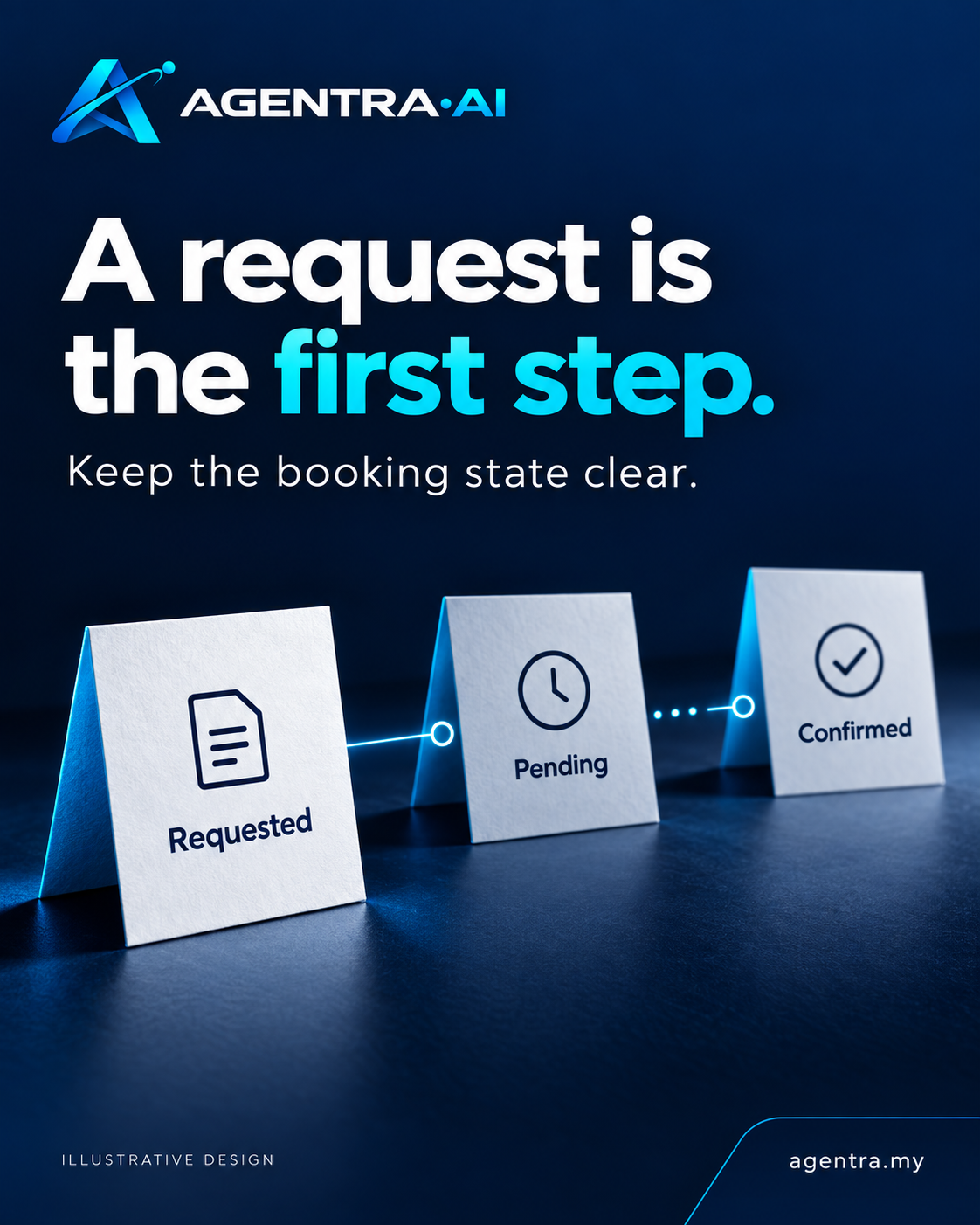 Illustrative booking workflow with three cards labelled Requested, Pending and Confirmed. Headline: A request is the first step. Keep the booking state clear.