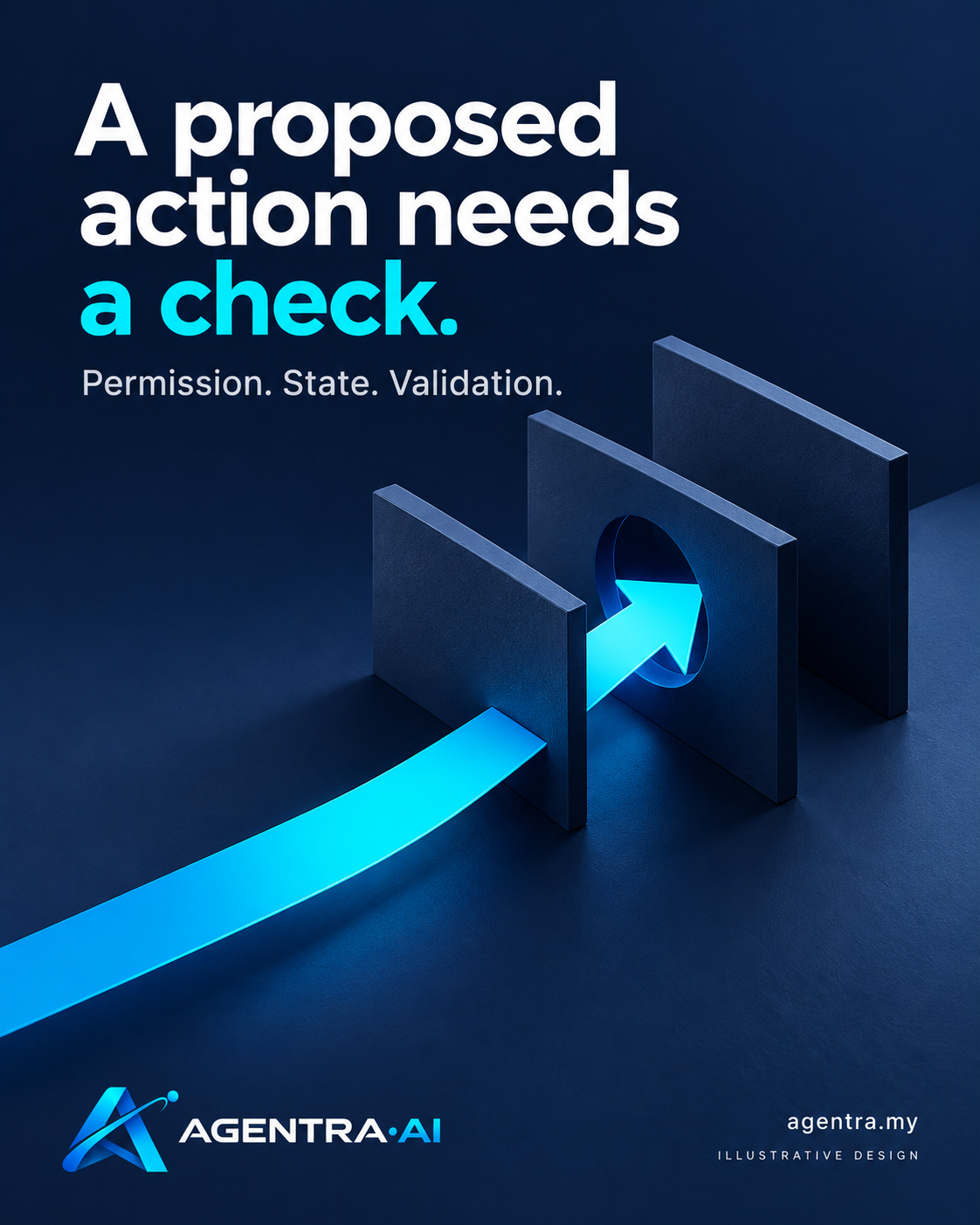Concept illustration: a cyan arrow passes through three gates under the headline A proposed action needs a check. Permission, State, Validation.